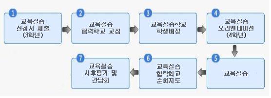학교현장실습 과정도