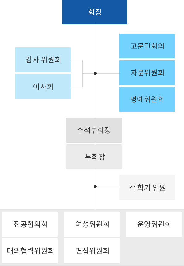 행정대학원 총원우회 조직 및 직제