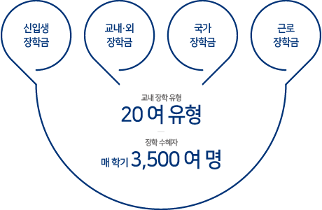 장학금 개요