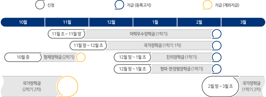 1학기(1·4분기) 장학 일정