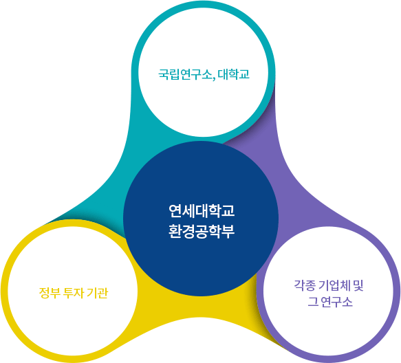 연세대학교 환경공학부 졸업 후 진로 : 국립연구소, 대학교, 정부투자기관, 각종 기업체 및 그 연구소