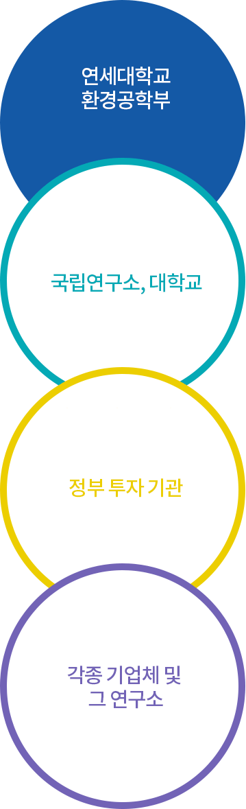 연세대학교 환경공학부 졸업 후 진로 : 국립연구소, 대학교, 정부투자기관, 각종 기업체 및 그 연구소