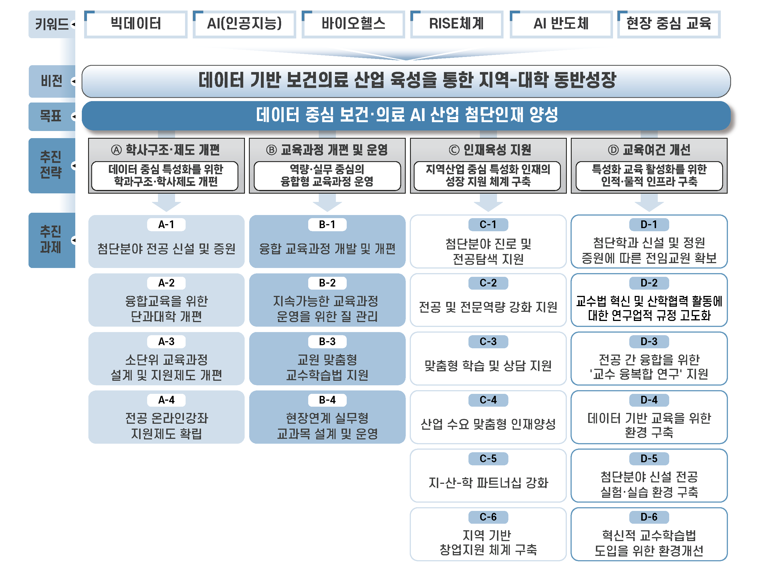 분야별추진전략