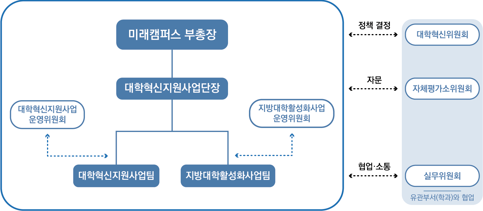 조직도